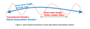 Hybrid Geosynthetic Solution 