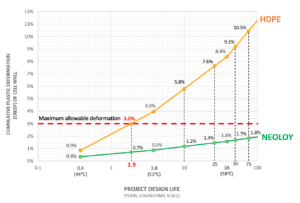 HDPE Soft-Cells vs Neoloy Tough-Cells