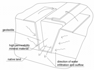 Diagrams of geocell reinforcement for roads, slopes, and drainage systems
