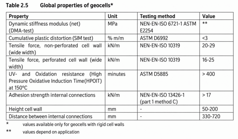 Geocell Standards