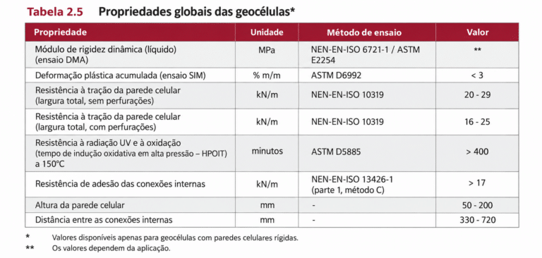 Normas para Geocélulas